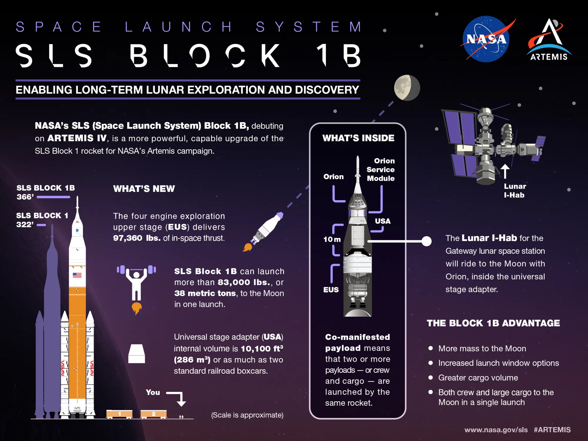 Diagrama técnico del cohete SLS Block 1 NASA indicando etapas de propulsión